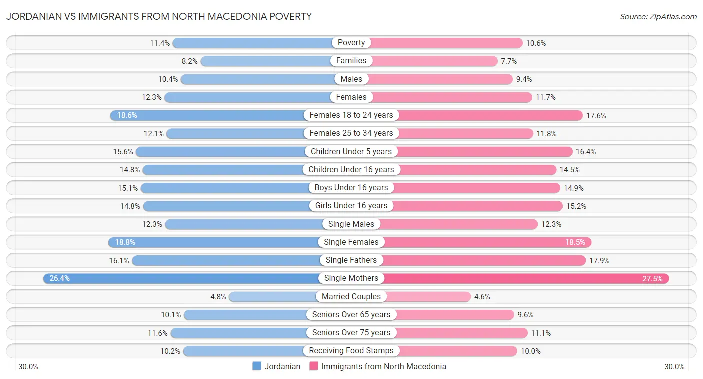 Jordanian vs Immigrants from North Macedonia Poverty