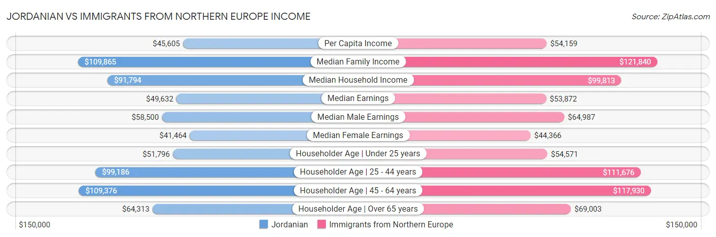 Jordanian vs Immigrants from Northern Europe Income