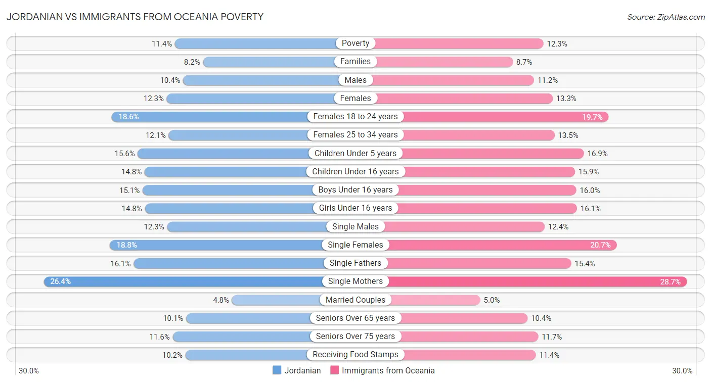 Jordanian vs Immigrants from Oceania Poverty