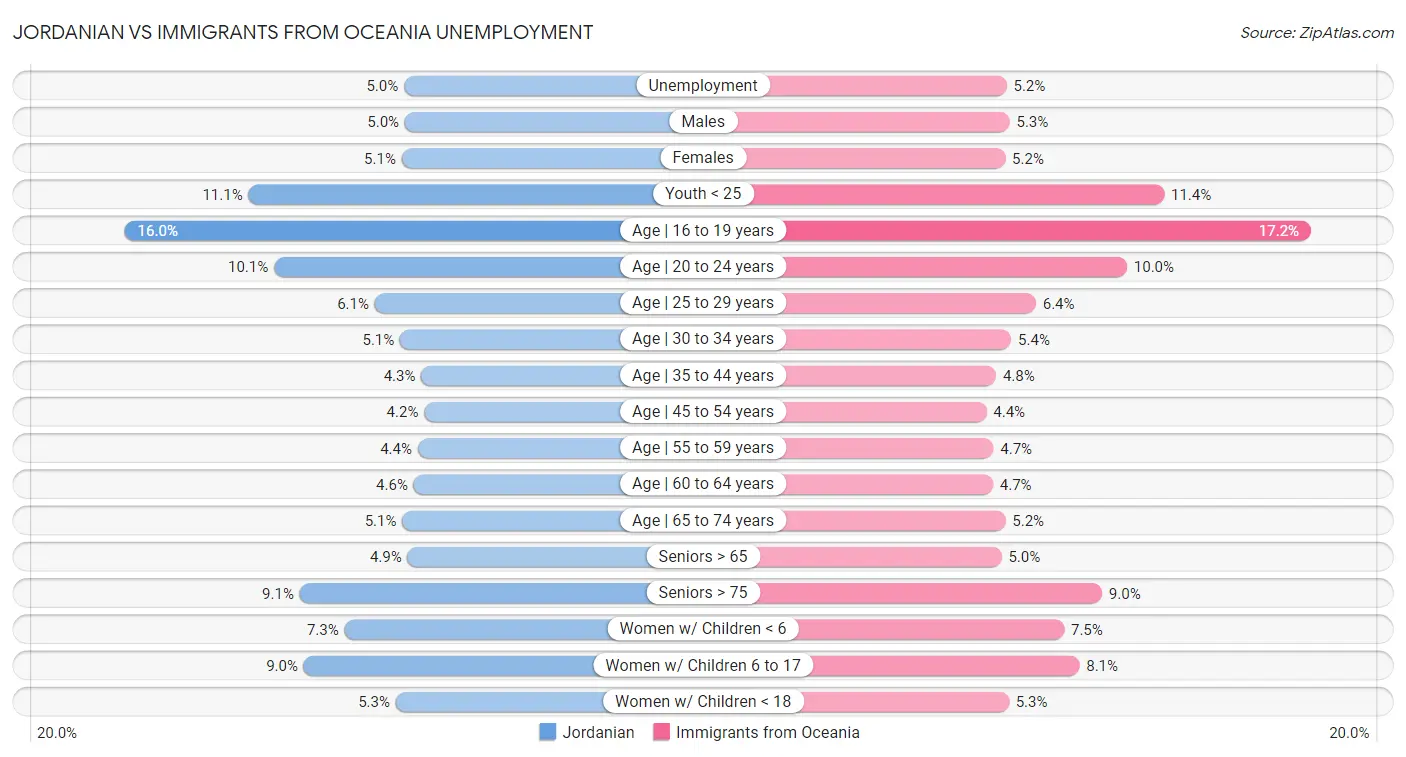 Jordanian vs Immigrants from Oceania Unemployment