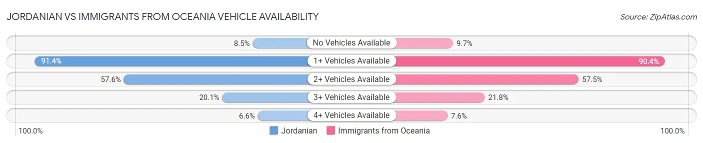 Jordanian vs Immigrants from Oceania Vehicle Availability
