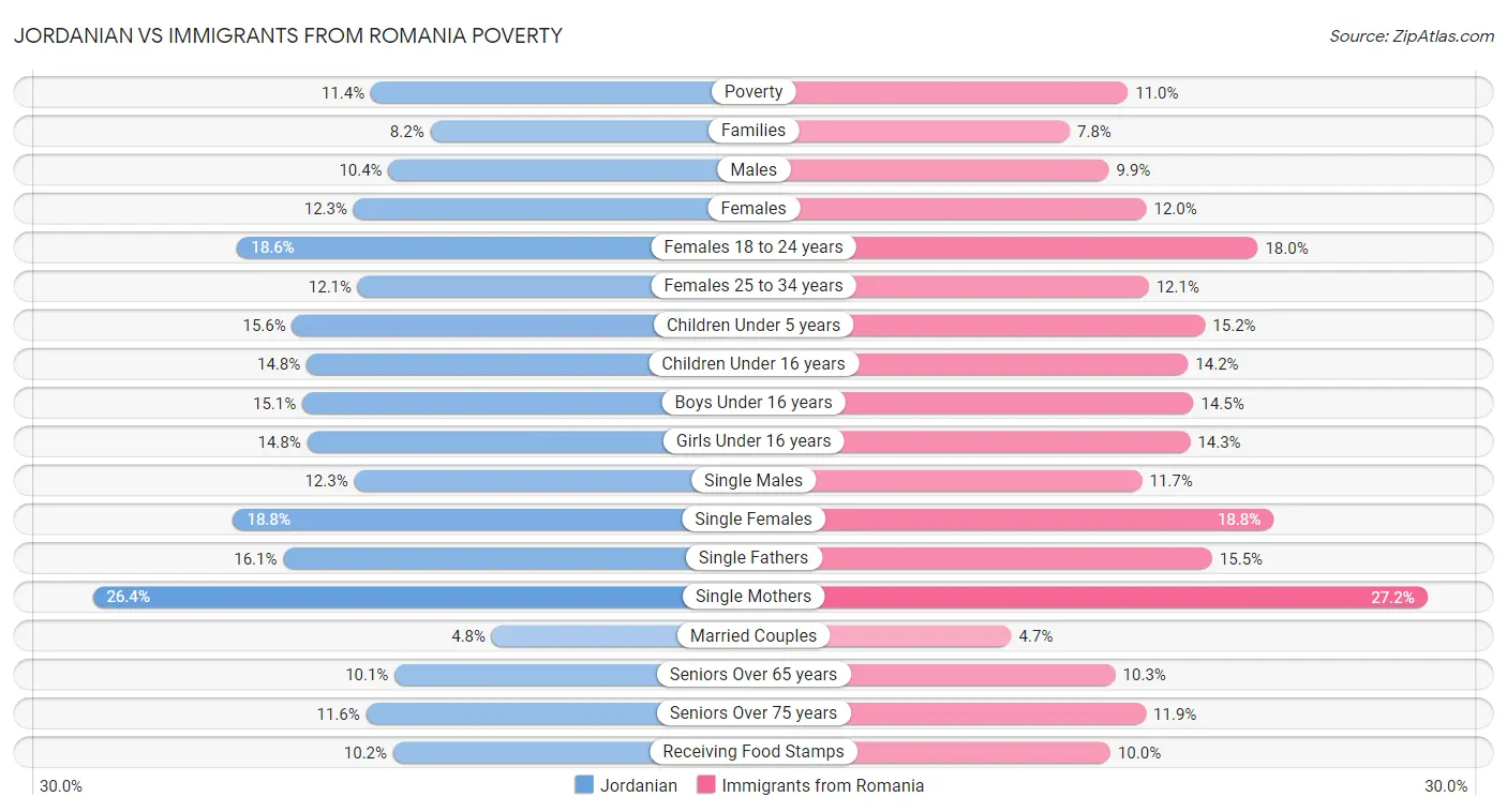 Jordanian vs Immigrants from Romania Poverty