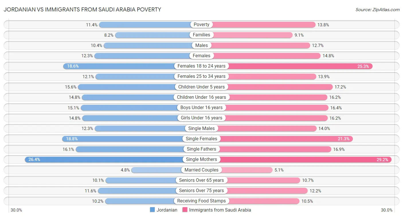 Jordanian vs Immigrants from Saudi Arabia Poverty