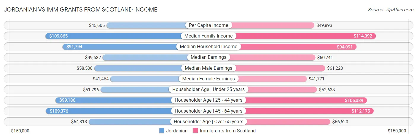 Jordanian vs Immigrants from Scotland Income