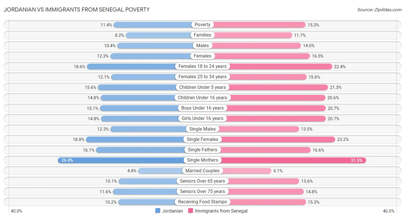 Jordanian vs Immigrants from Senegal Poverty