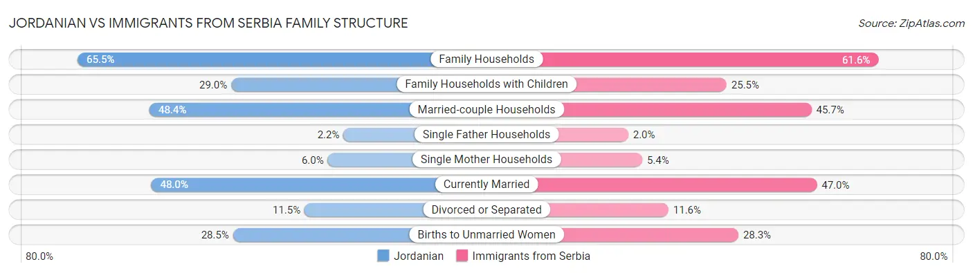 Jordanian vs Immigrants from Serbia Family Structure