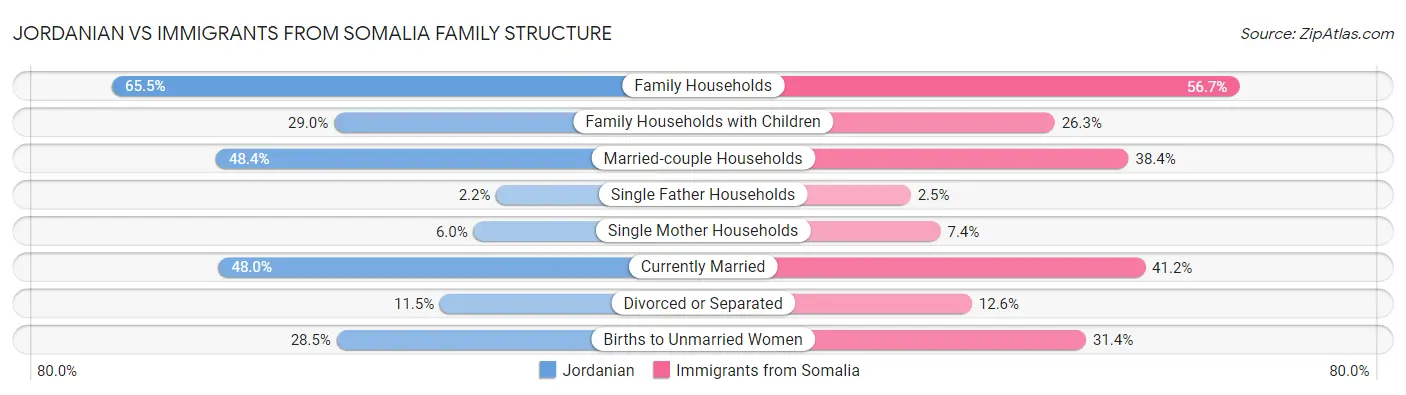 Jordanian vs Immigrants from Somalia Family Structure