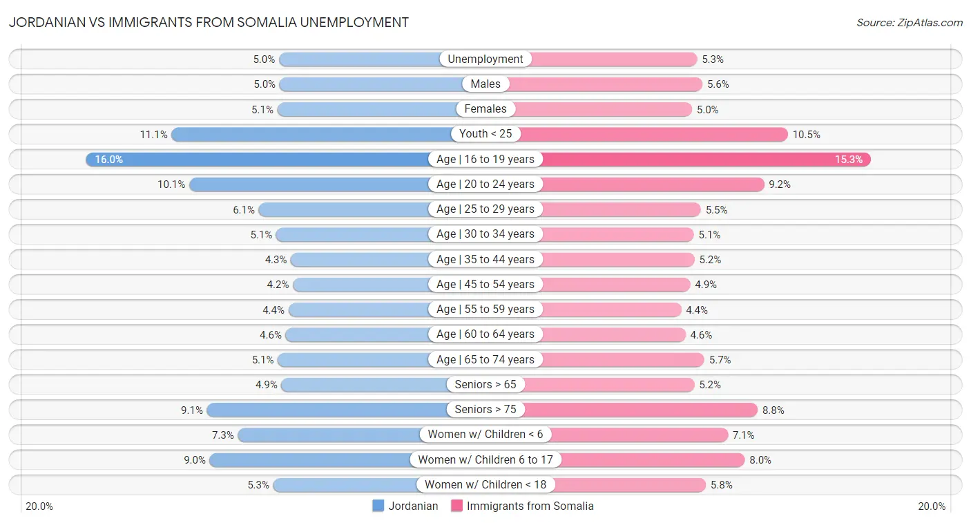 Jordanian vs Immigrants from Somalia Unemployment