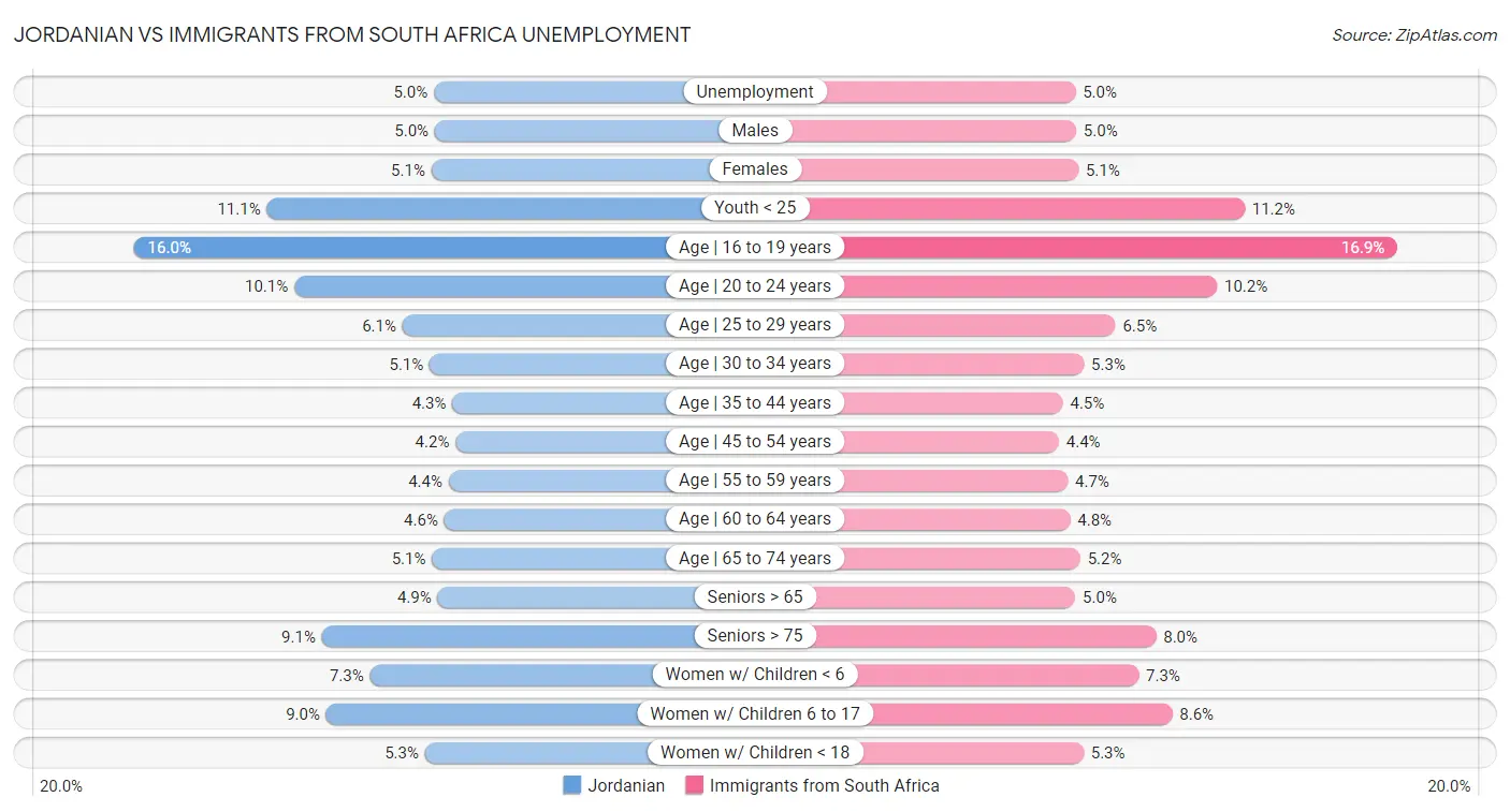 Jordanian vs Immigrants from South Africa Unemployment