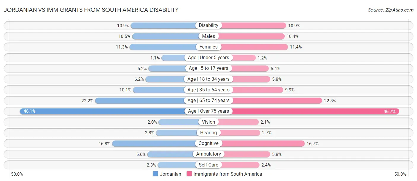 Jordanian vs Immigrants from South America Disability