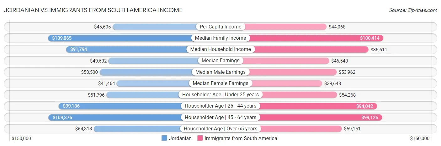 Jordanian vs Immigrants from South America Income