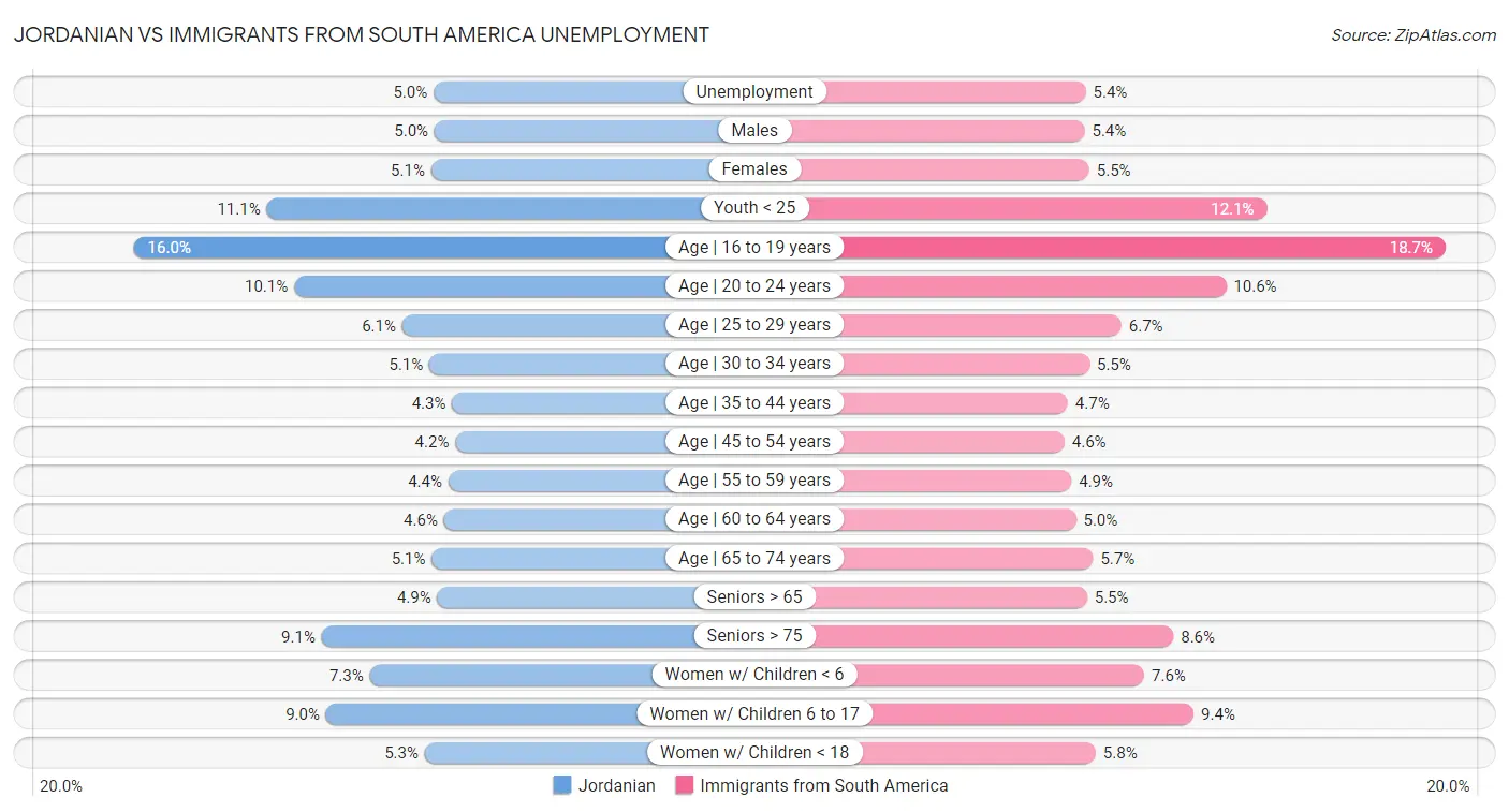 Jordanian vs Immigrants from South America Unemployment