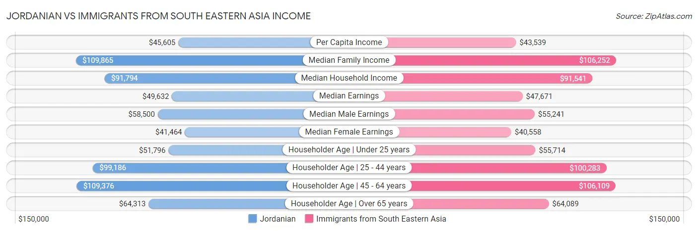 Jordanian vs Immigrants from South Eastern Asia Income