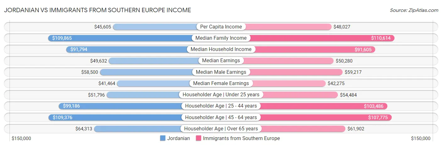 Jordanian vs Immigrants from Southern Europe Income
