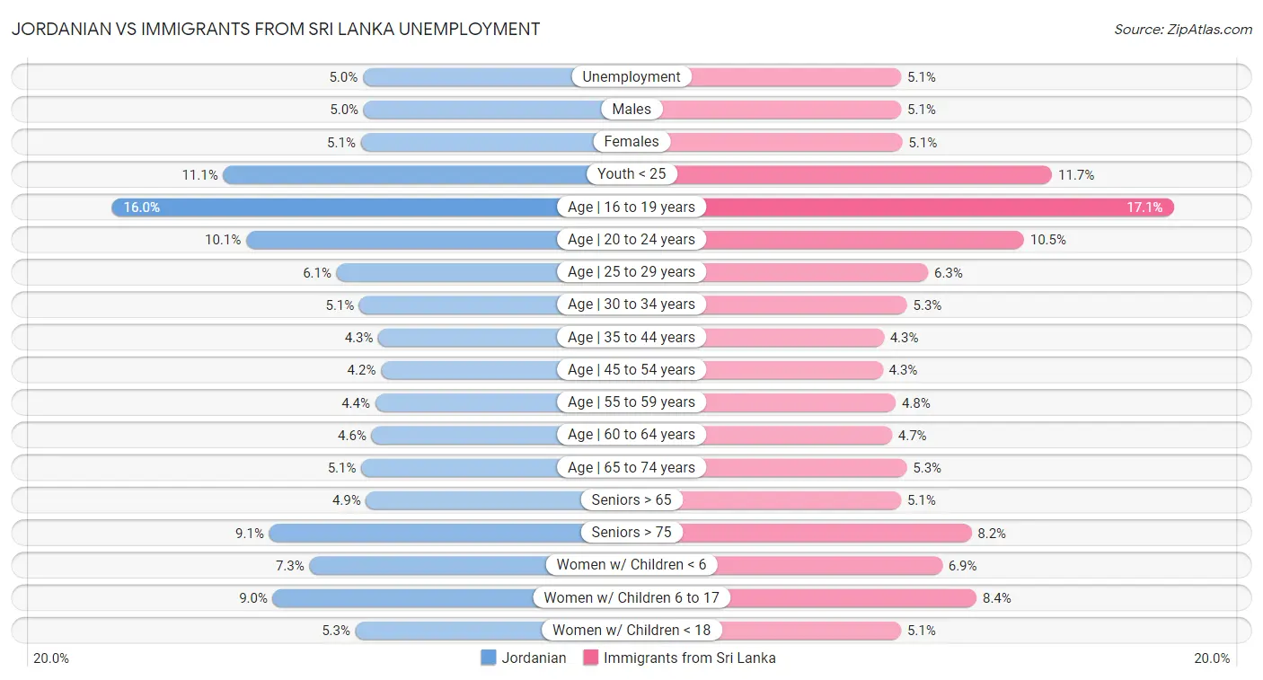 Jordanian vs Immigrants from Sri Lanka Unemployment