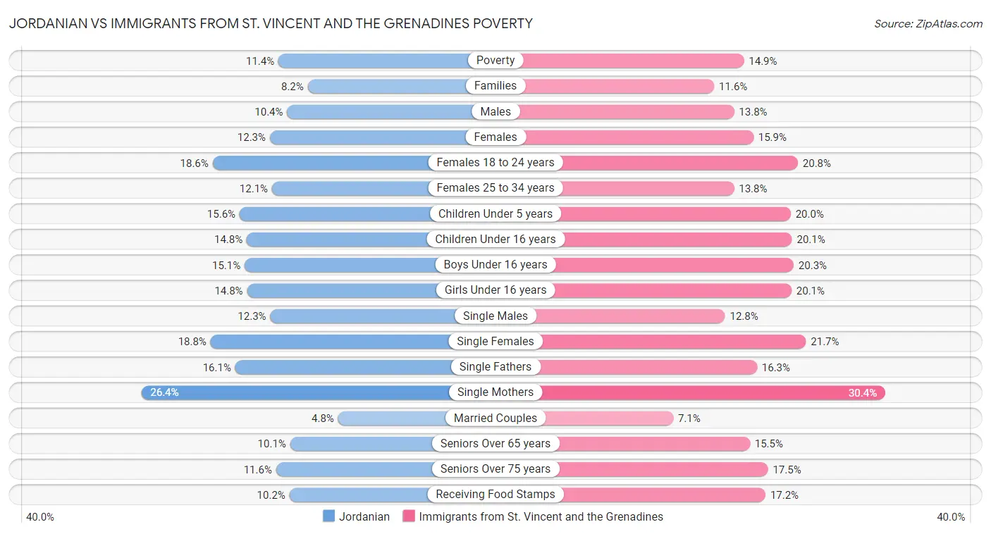 Jordanian vs Immigrants from St. Vincent and the Grenadines Poverty