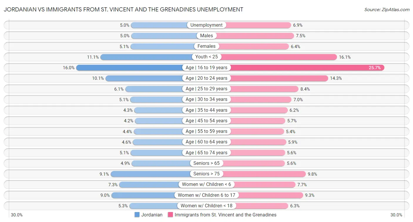 Jordanian vs Immigrants from St. Vincent and the Grenadines Unemployment