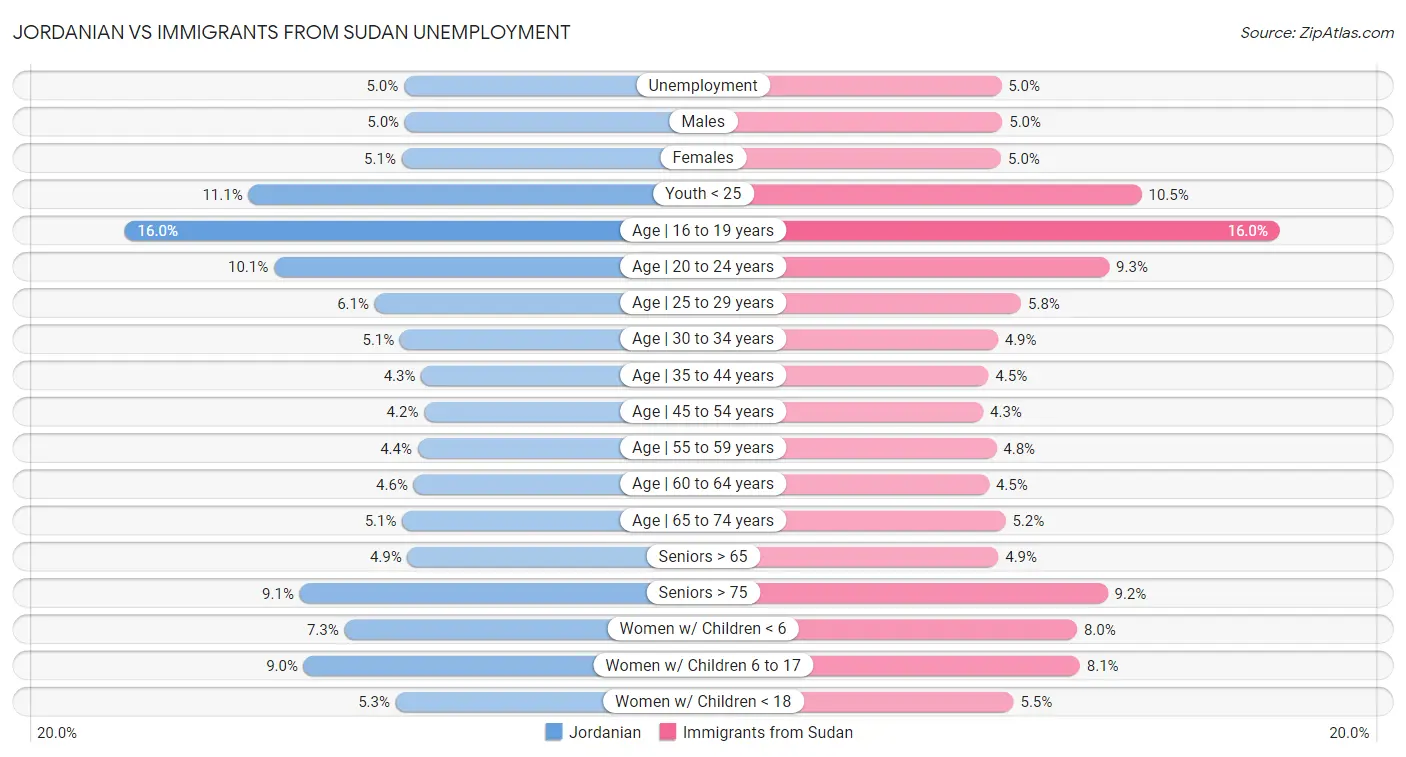 Jordanian vs Immigrants from Sudan Unemployment