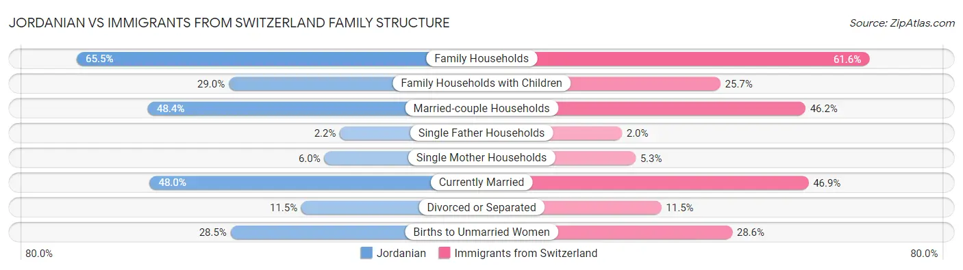 Jordanian vs Immigrants from Switzerland Family Structure