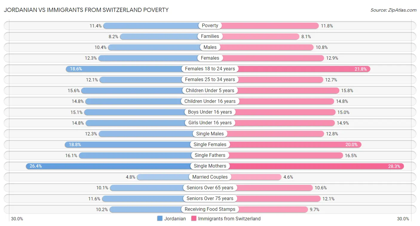 Jordanian vs Immigrants from Switzerland Poverty