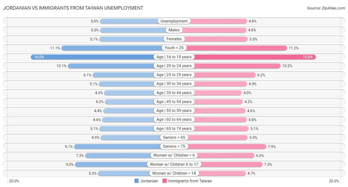 Jordanian vs Immigrants from Taiwan Unemployment