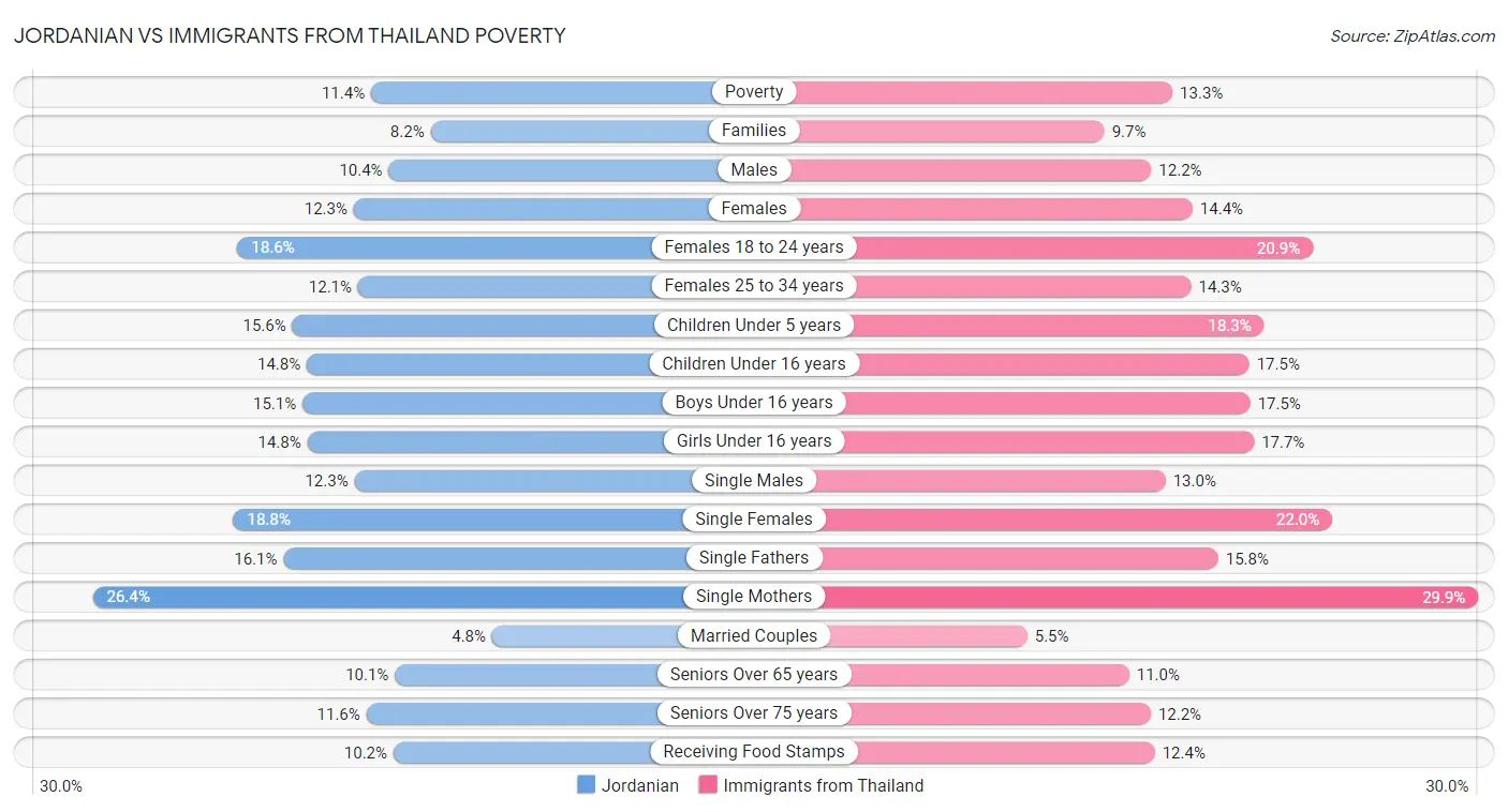 Jordanian vs Immigrants from Thailand Poverty