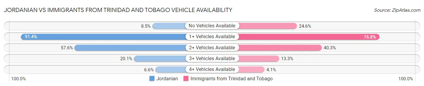 Jordanian vs Immigrants from Trinidad and Tobago Vehicle Availability