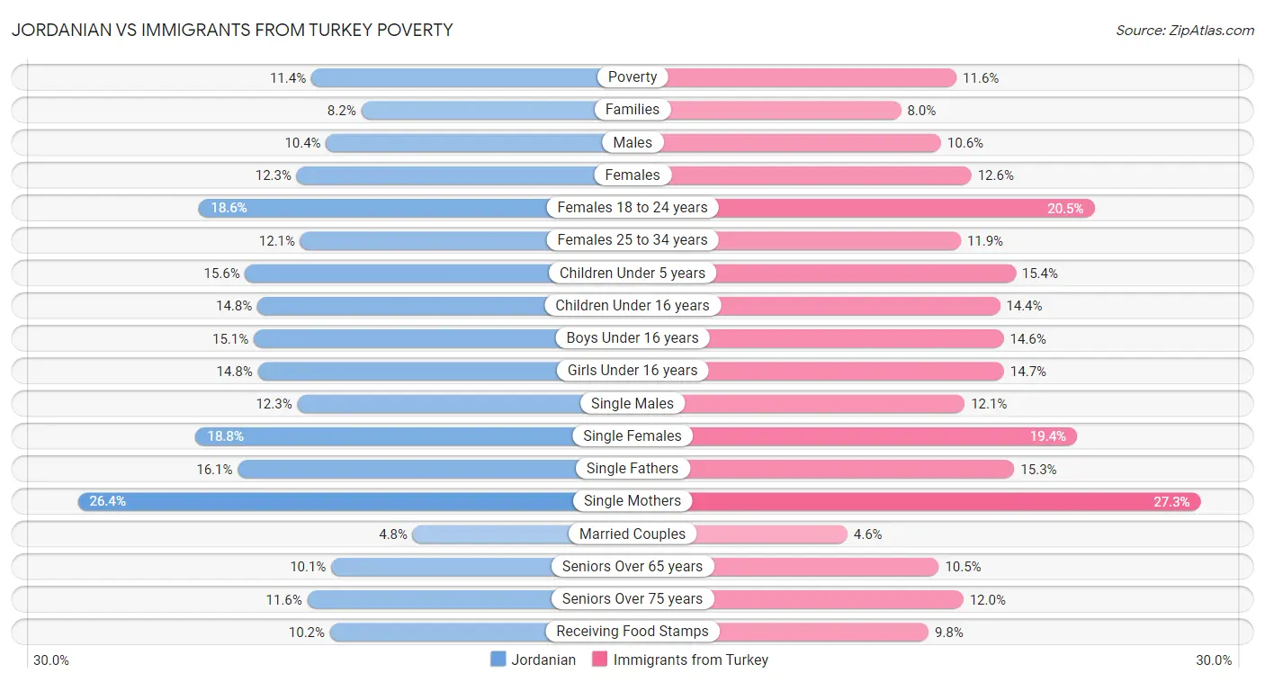 Jordanian vs Immigrants from Turkey Poverty