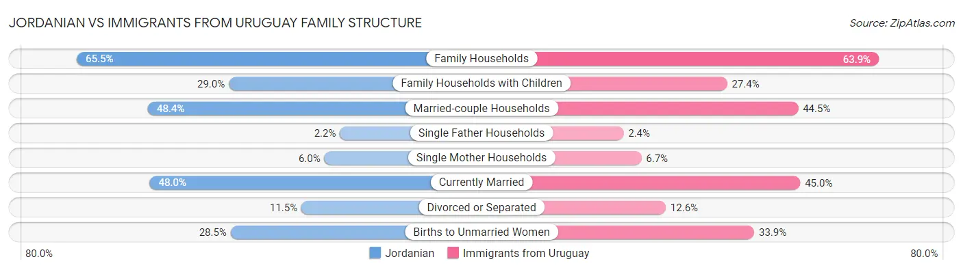 Jordanian vs Immigrants from Uruguay Family Structure