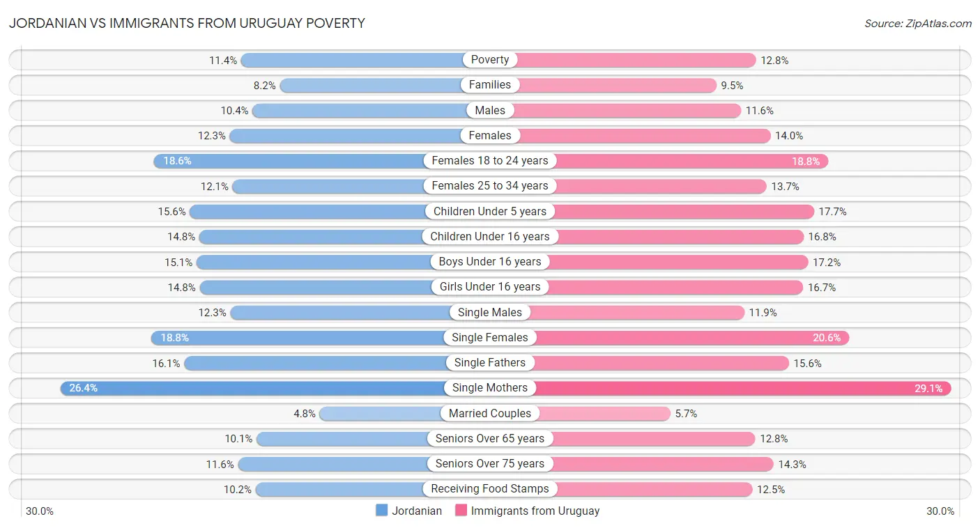 Jordanian vs Immigrants from Uruguay Poverty