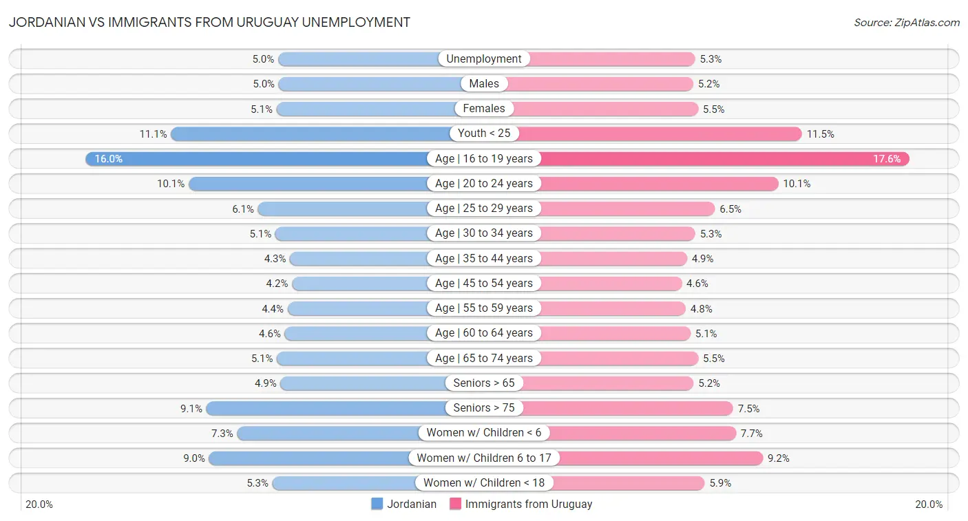 Jordanian vs Immigrants from Uruguay Unemployment