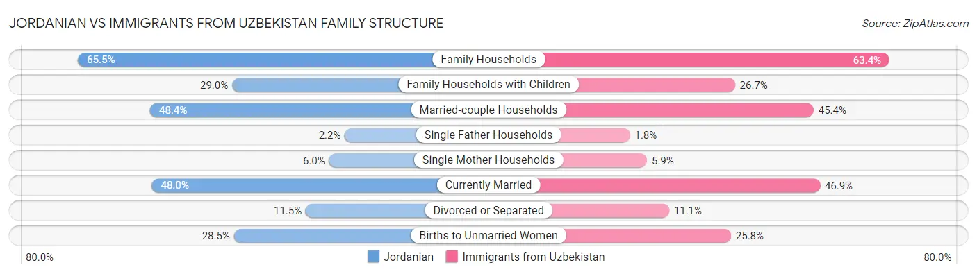 Jordanian vs Immigrants from Uzbekistan Family Structure