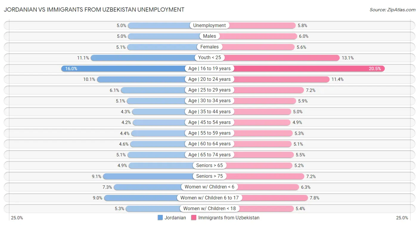 Jordanian vs Immigrants from Uzbekistan Unemployment