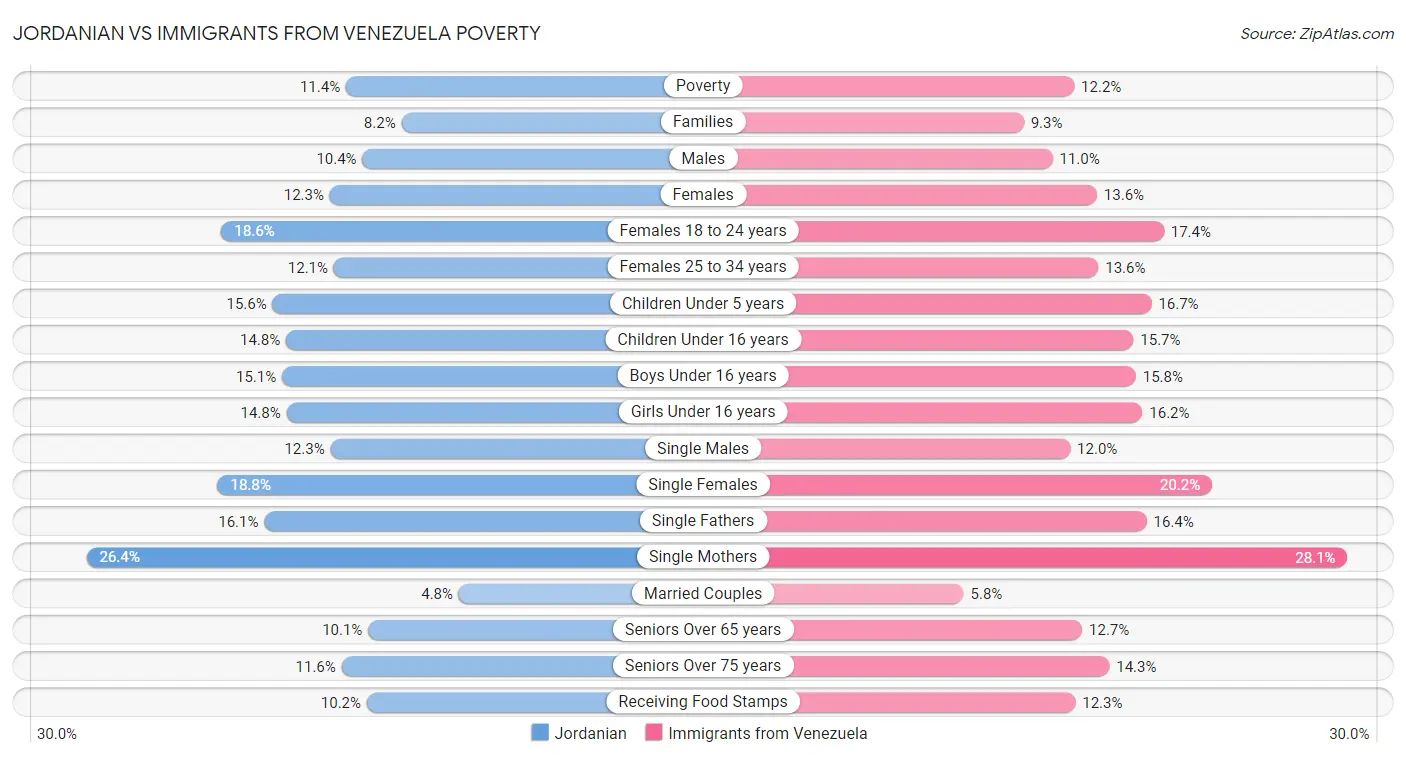Jordanian vs Immigrants from Venezuela Poverty