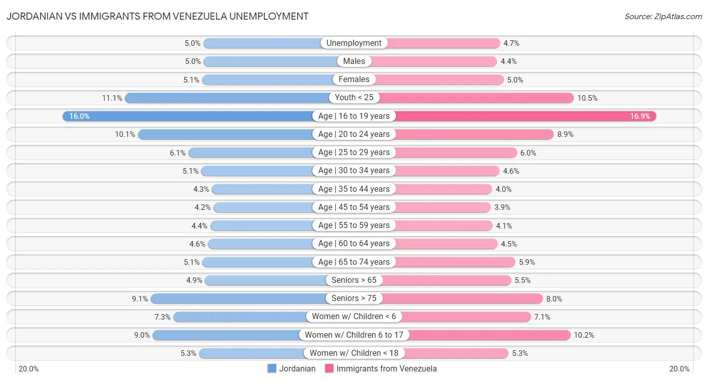 Jordanian vs Immigrants from Venezuela Unemployment
