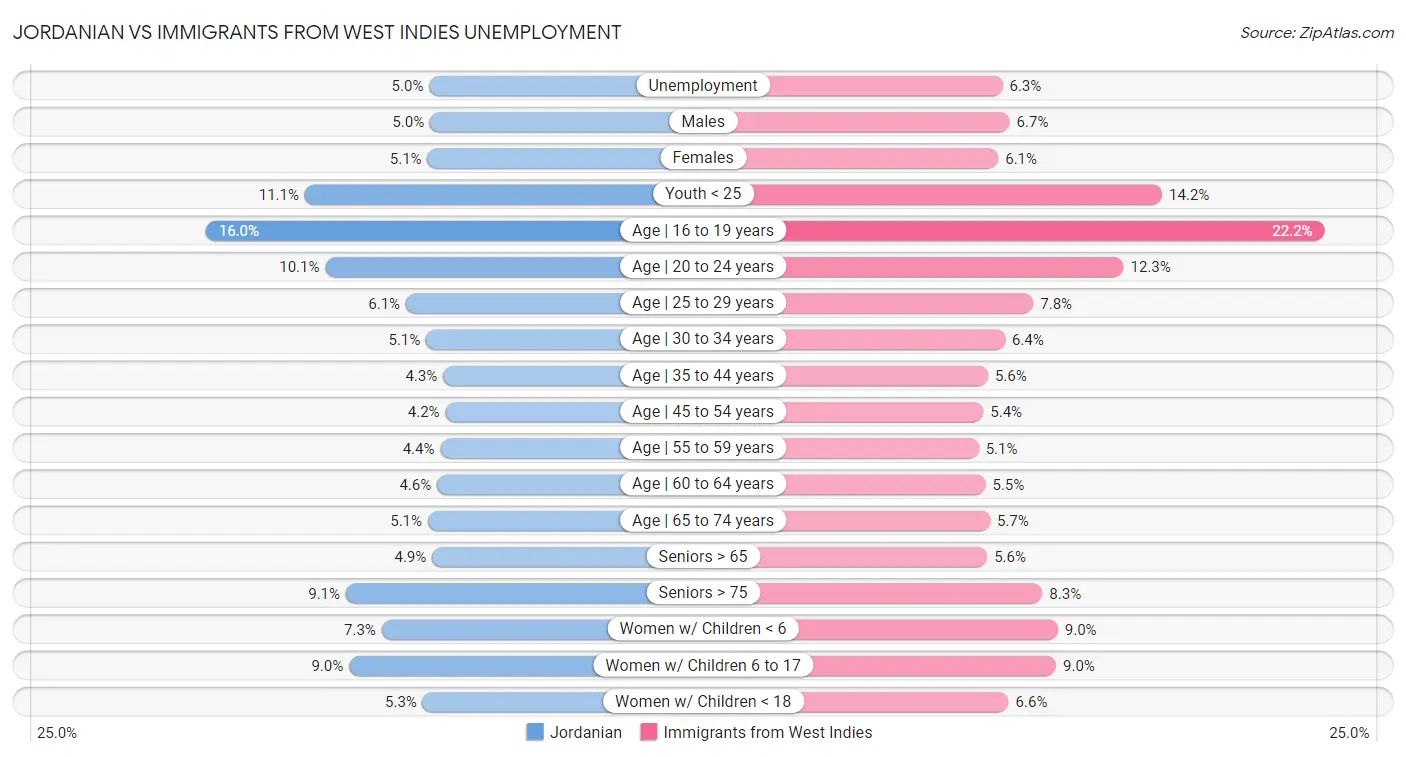 Jordanian vs Immigrants from West Indies Unemployment
