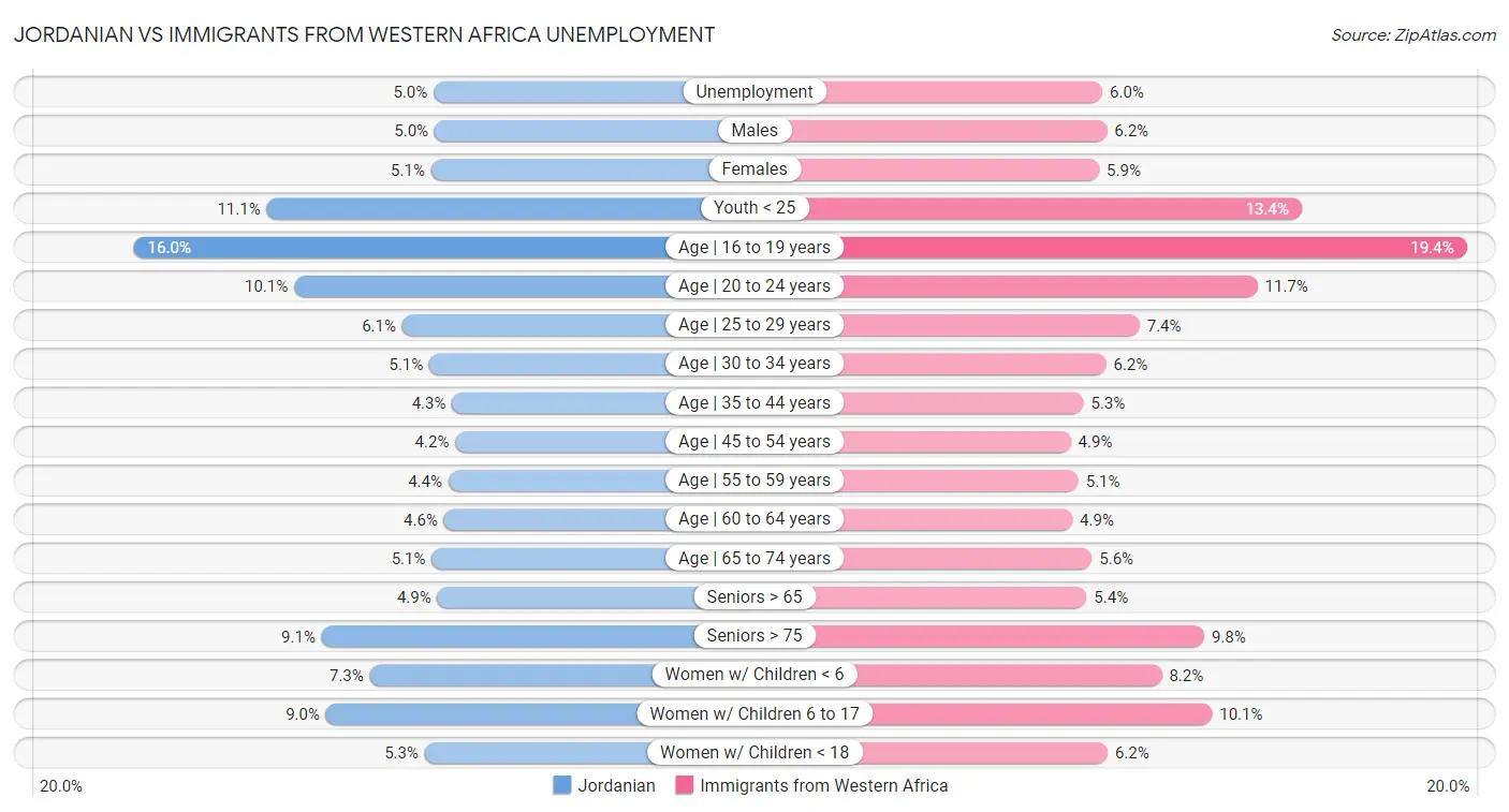 Jordanian vs Immigrants from Western Africa Unemployment