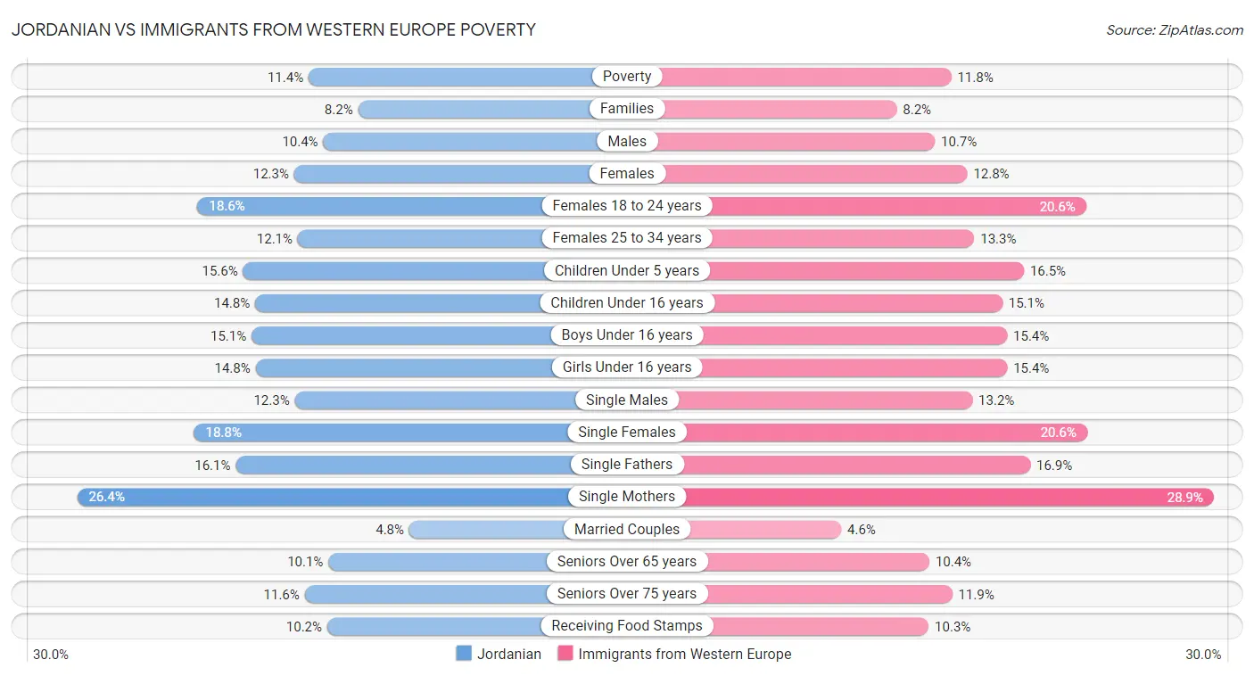 Jordanian vs Immigrants from Western Europe Poverty