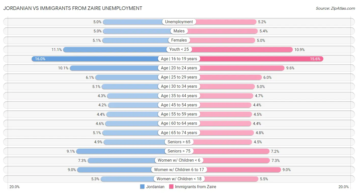 Jordanian vs Immigrants from Zaire Unemployment