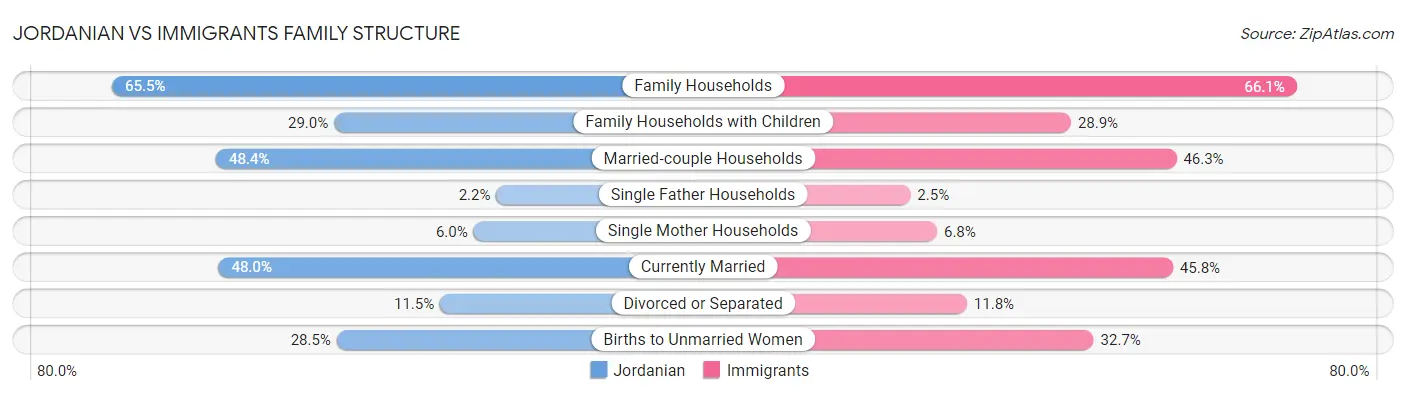 Jordanian vs Immigrants Family Structure