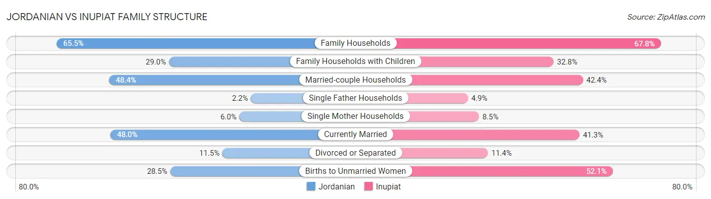 Jordanian vs Inupiat Family Structure