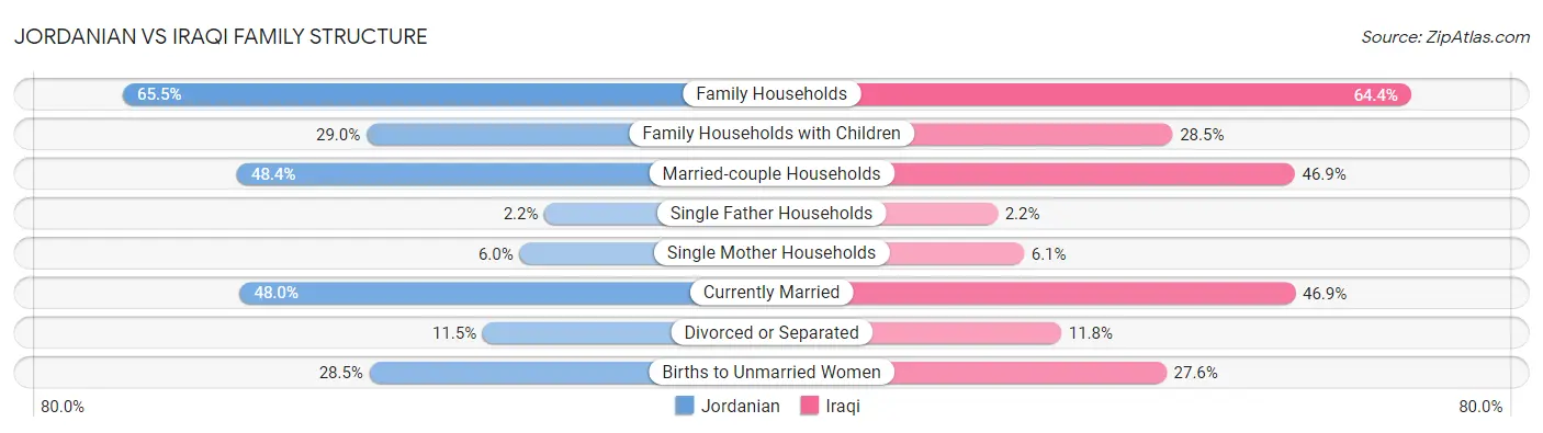 Jordanian vs Iraqi Family Structure