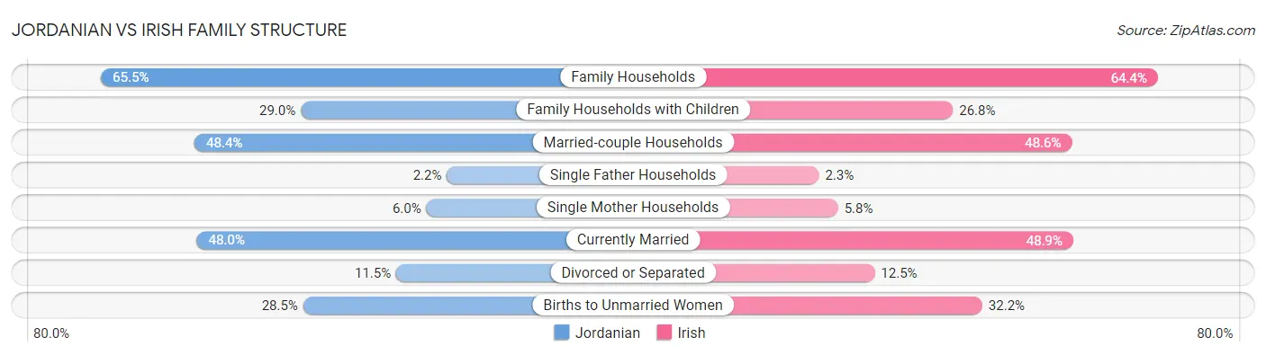 Jordanian vs Irish Family Structure