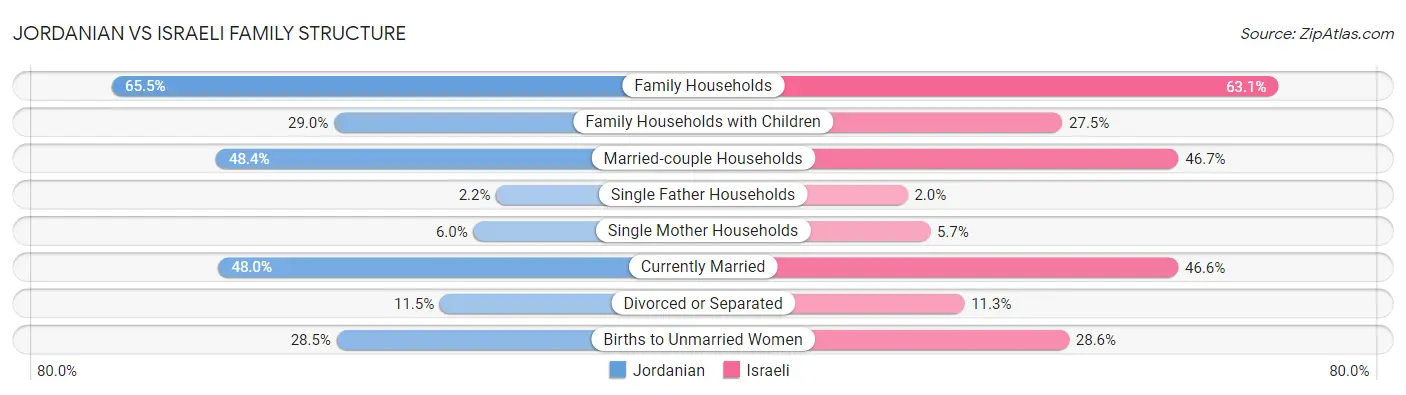 Jordanian vs Israeli Family Structure