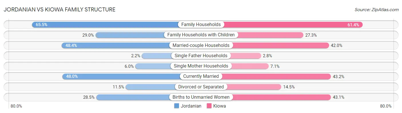 Jordanian vs Kiowa Family Structure
