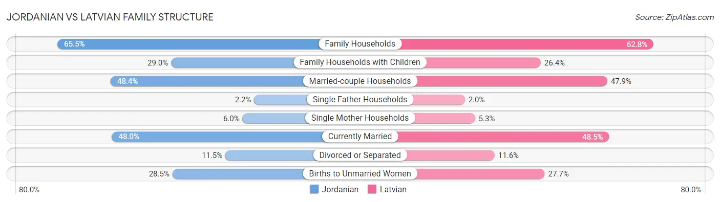 Jordanian vs Latvian Family Structure