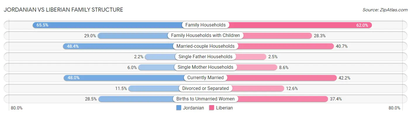 Jordanian vs Liberian Family Structure