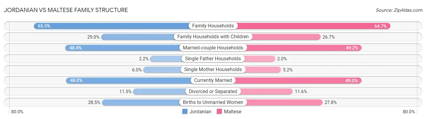 Jordanian vs Maltese Family Structure