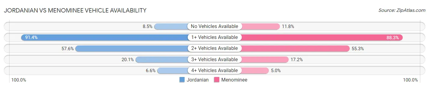 Jordanian vs Menominee Vehicle Availability