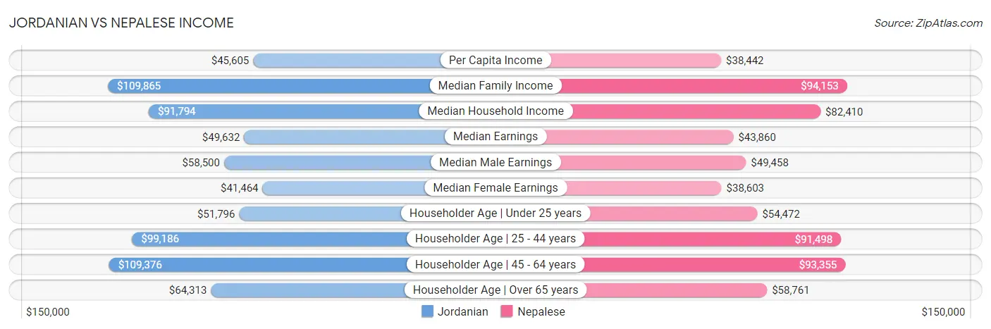 Jordanian vs Nepalese Income